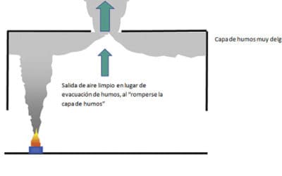 “Plugholing” o mínimo número de puntos de extracción de humos